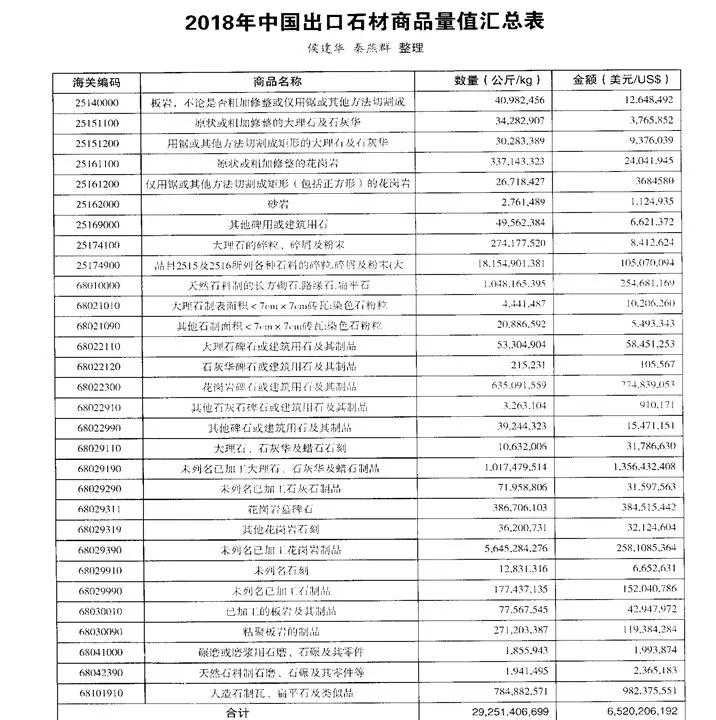 2018年中国石材进出口行情究竟如何？用事实说话、用数据发声